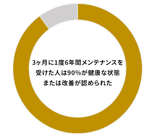 メンテナンスをすれば、歯周病に9割以上かからない