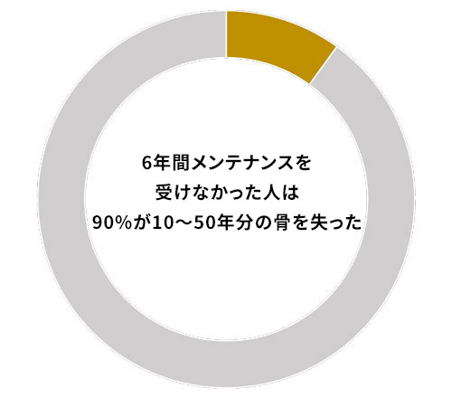 メンテナンスをすれば、歯周病に9割以上かからない